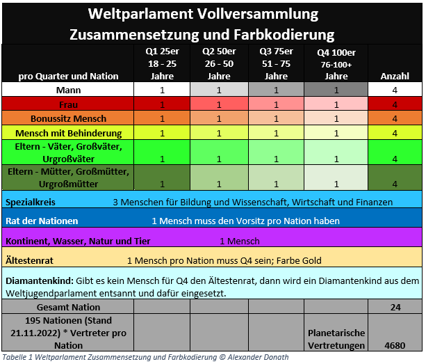 Zusammensetzung und Farbkodierung des Weltparlamentes © Alexander Donath Tabelle zur Zusammensetzung und Farbkodierung des Weltparlaments Vollversammlung.
