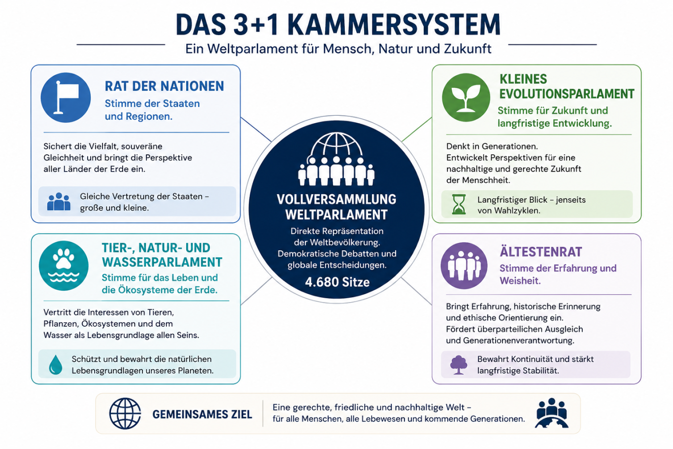 3+1 Kammersystem Infografik über das 3+1 Kammernsystem für Natur und Zukunft mit erklärenden Elementen.